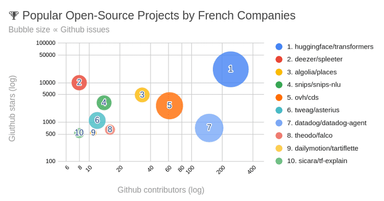 French tech blogs